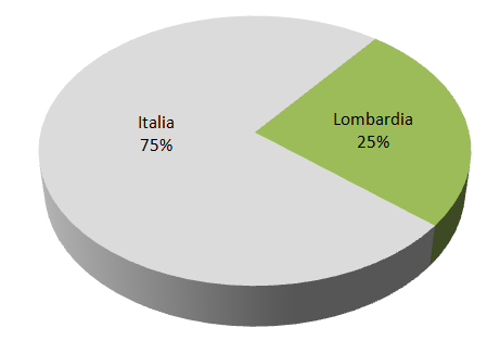 13 Nr. Mutui stipulati Var % 2014 vs 2013 Quota % su tot Italia Volumi erogati (Mln di Euro) Var.