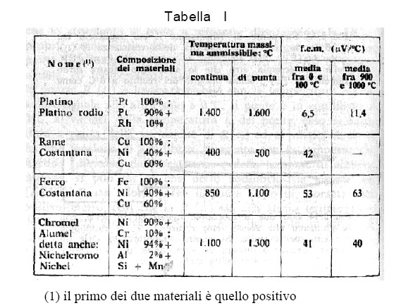 Eor = f(t2 - To) allora si può ottenere la misura della temperatura T1 riferita a 0