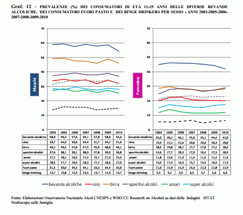 Nel 2010 risultano a rischio in particolare il 15,2% dei ragazzi e il 12% delle ragazze al di sotto dell età legale (16 anni), senza differenze di genere statisticamente significative.