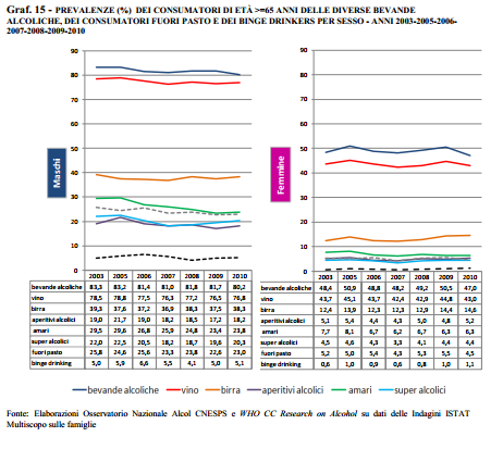 Negli ultimi anni non si registrano differenze statisticamente significative nel complesso della popolazione di questa fascia di età nel consumo delle singole bevande alcoliche.