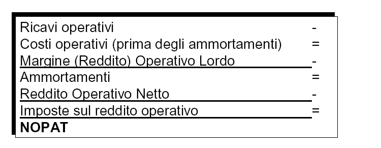 NOPAT Net operating profit after