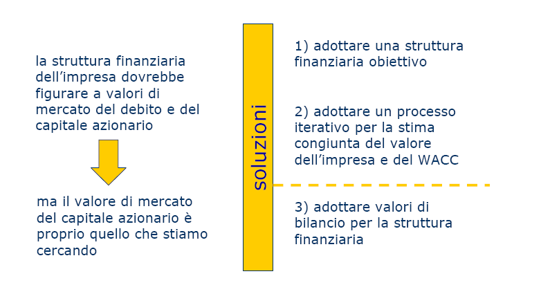 Il metodo