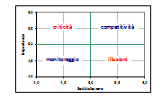 Grafici importanza /soddisfazione 1 1 - MAPPA DELLE PRIORITÀ rappresentata da un piano a due dimensioni e quattro quadranti ottenuto mediante l incrocio valore medio della soddisfazione complessiva