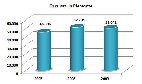 Occupati Nelle statistiche sull occupazione la figura dell INFERMIERE fa parte delle aree professionali degli Infermieri ed ostetrici professionisti e dei Tecnici paramedici ed è codificata nelle