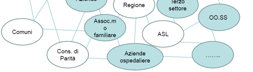 2. La rete territoriale per la conciliazione famiglia-lavoro in Regione