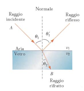 scabro In figura 51 è riportato lo schema a raggi che ricorda la legge fondamentale della riflessione relativa ai due angoli: θ 1 = θ 1 [70] Figura 51 - legge della riflessione 2.4.