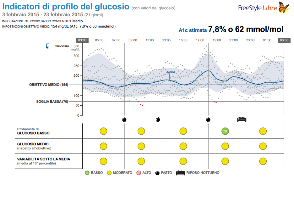 Si prosegue quindi con lo schema terapeutico in corso e si