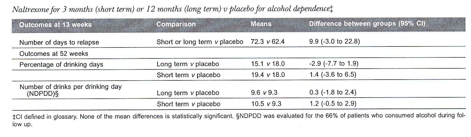 Naltrexone Nessuna differenza fra naltrexone e placebo in un ampio studio multicentrico Krystal et al, N