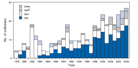 Numero di epidemie associate all acqua ad uso ricreativo (n: 577) per anno e tipo di malattia, USA, 1978-2006 ARI: malattie respiratorie acute (comprese legionellosi) SKIN: malattie, condizioni e