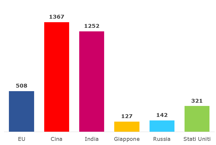 La popolazione dell UE rispetto al