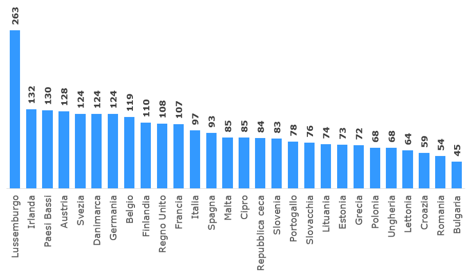 PIL per abitante: distribuzione della ricchezza PIL per