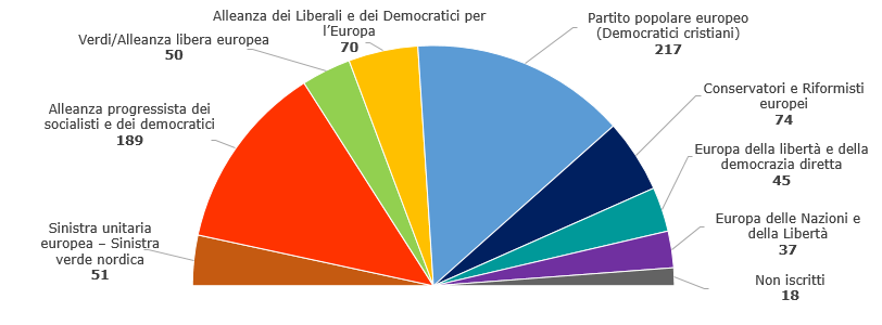 I partiti politici europei Numero di seggi nel