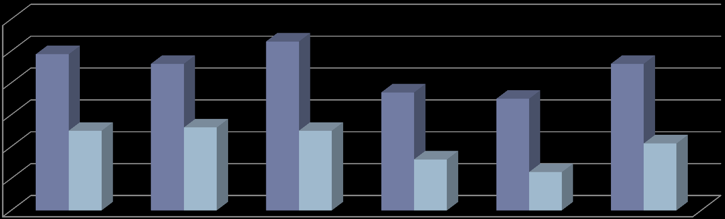 Il Mercato della Locazione in Italia: trend recenti di contratti, domanda, offerta, quotazioni Indice di Intensità del Mercato delle Locazioni per area geografica - 2012 (%) 6 5 4 3