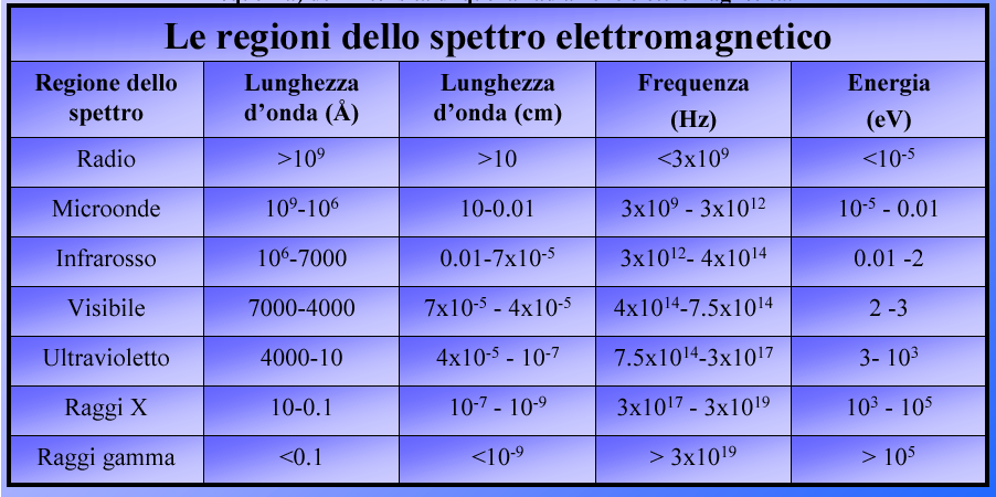 Spettroscopia infrarossa La radiazione infrarossa Costituisce la regione spettrale contigua al visibile, ma di energia inferiore Può interagire con gli stati vibrazionali delle molecole È