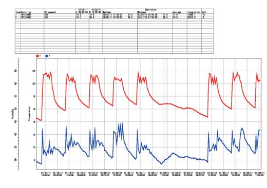 Un software potente per elaborazione semplice e completa dei dati registrati Il software R5000 Utility in dotazione a 5091R e 5092-20R permette di rappresentare in formato grafico o tabellare i dati