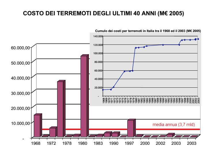 Il Dipartimento della Protezione civile (2010) specifica come «I terremoti che hanno colpito la Penisola fino al 2003 hanno causato danni economici consistenti, valutati per gli ultimi quaranta anni