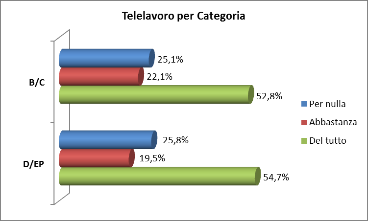 Fig. 5 Quanto ritiene siano utili le seguenti misure per conciliare i suoi tempi di vita con i tempi del lavoro che svolge - Il telelavoro per qualifica Fig.