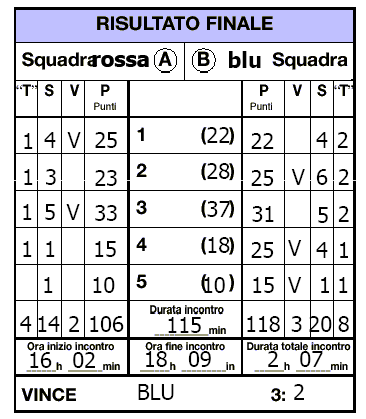 OSSERVAZIONI o Ad esempio: Preannuncio di reclamo al primo arbitro da parte del capitano in gioco durante la gara (23.2.4), (riportare sinteticamente: set, punteggio, squadra A o B, PRE. REC.