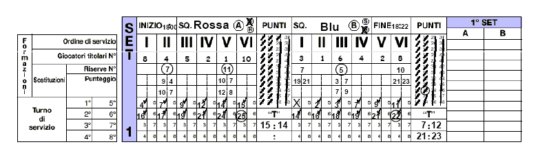 a)la squadra ROSSA (A) ha diritto al primo servizio del set (Figura 8a) ed il numero 8 serve, vince lo scambio di gioco e conquista un punto: la cifra 1 della colonna PUNTI è barrata.