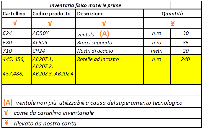 ESISTENZA: INTERVENTO DEL REVISORE ALL INVENTARIO (SEGUE) Esempio di formalizzazione delle conte