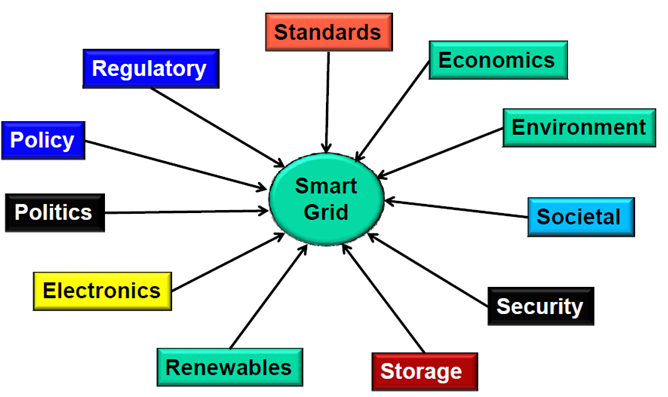 SMART GRID: DRIVER PER LA GD E LE FER Sistema elettrico di potenza: trasporta e distribuisce l energia elettrica dalle centrali elettriche ai centri di consumo dislocati nel territorio.