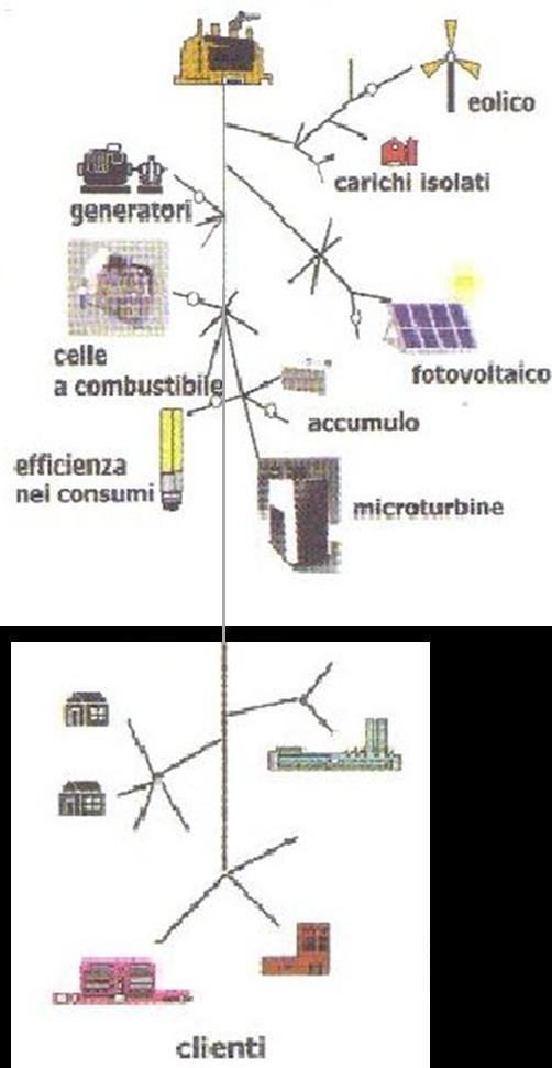 SMART GRID: GD E FONTI RINNOVABILI La GD consiste nel sistema di produzione dell energia elettrica composto da unità di produzione di taglia medio-piccola (da qualche decina/centinaio di kw a qualche