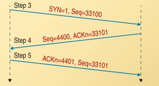 Tcp Alla ricezione del SYN/ACK il client inizia ad inviare i