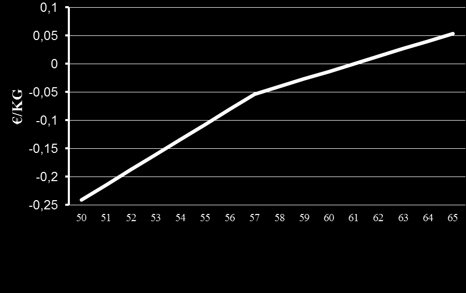 Danimarca: % di carne magra Base = 61 % di carne magra 62 65 % = + 10 øre = + 1,3