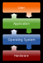 Una gerarchia a blocchi L'organizzazione funzionale dei moderni calcolatori è immaginata come una gerarchia di strati.