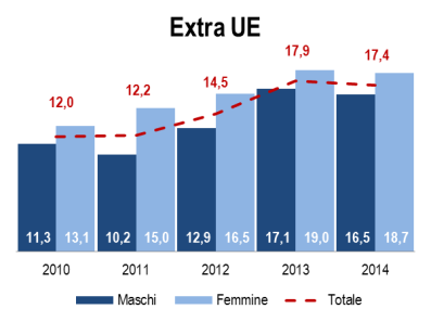 32 Quinto Rapporto annuale. I migranti nel mercato del lavoro in Italia identici a quelli fatti registrare dalle italiane e dunque di gran lunga inferiori a quelli delle donne comunitarie.