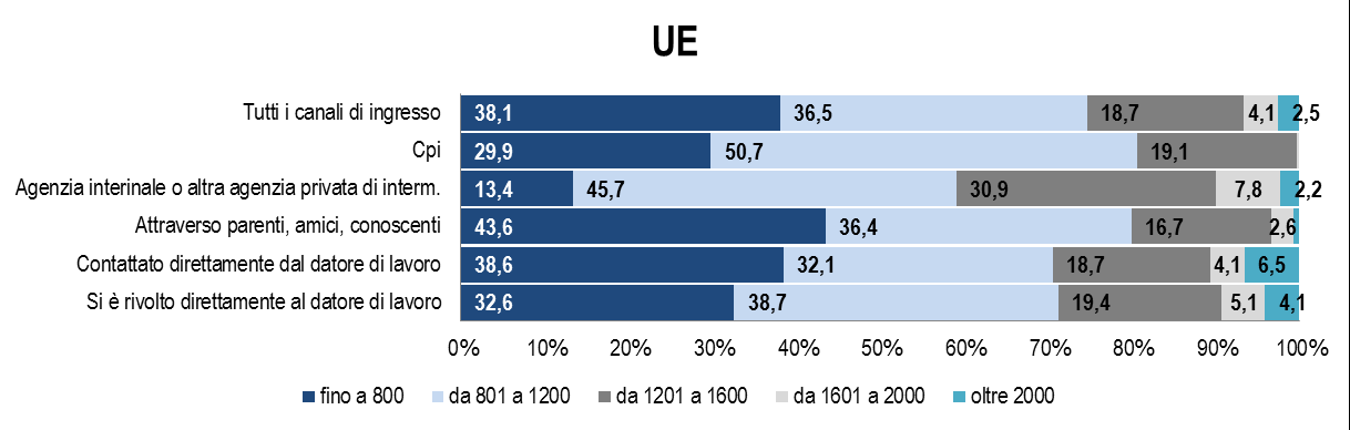 Quinto Rapporto annuale. I migranti nel mercato del lavoro in Italia 55 Anche il sistema di intermediazione pubblico sembra comprimere le retribuzioni.