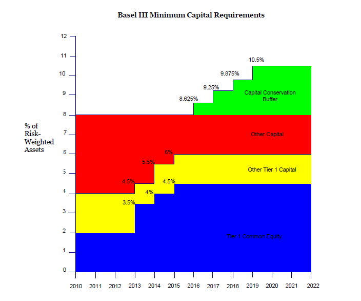 Il nuovo accordo di Basilea 3: aumento dei requisiti patrimoniali minimi L incremento dei requisiti patrimoniali minimi aumenta il costo del capitale per unità di attivo e quindi il costo delle