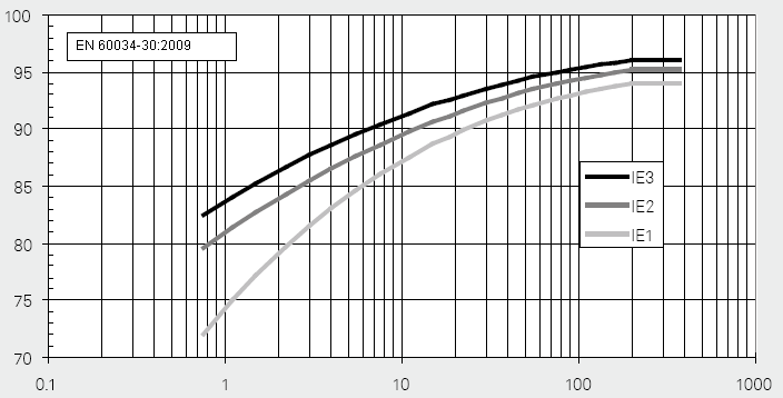 Figura 3 Esempio delle classi di efficienza energetica fissate dalla norma EN 60034-30 per motori elettrici a 4 poli, 50 Hz (la potenza del motore è riportata sull asse orizzontale in scala