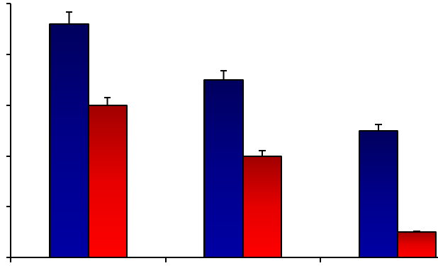 6 Effetti di SAHA e TRAIL, da soli e in associazione, sui livelli delle procaspasi -8 e -3. Le cellule MDA-MB 231 sono state trattate con SAHA 2 µm e TRAIL 50 ng/ml, da soli e in combinazione.