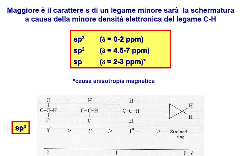 CHEMICAL SHIFT PROTONICO idrogeni alifatici primari, secondari e terziari risuonano a valori di ppp via via più