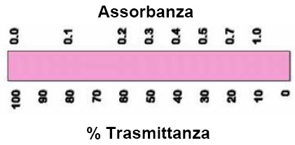 trasmittanza=bassa assorbanza m pi o n e La quantità log(i/i 0 ) dipende linearmente dallo spessore e dalla concentrazione del mezzo assorbente (Lambert-Beer) secondo la relazione: A=Cεd C=