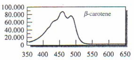 Se la molecola contiene più di due doppi legami coniugati ovviamente la separazione energetica HOMO-LUMO diminuisce e gli assorbimenti avverranno a lunghezze d onda (λ) più alte.