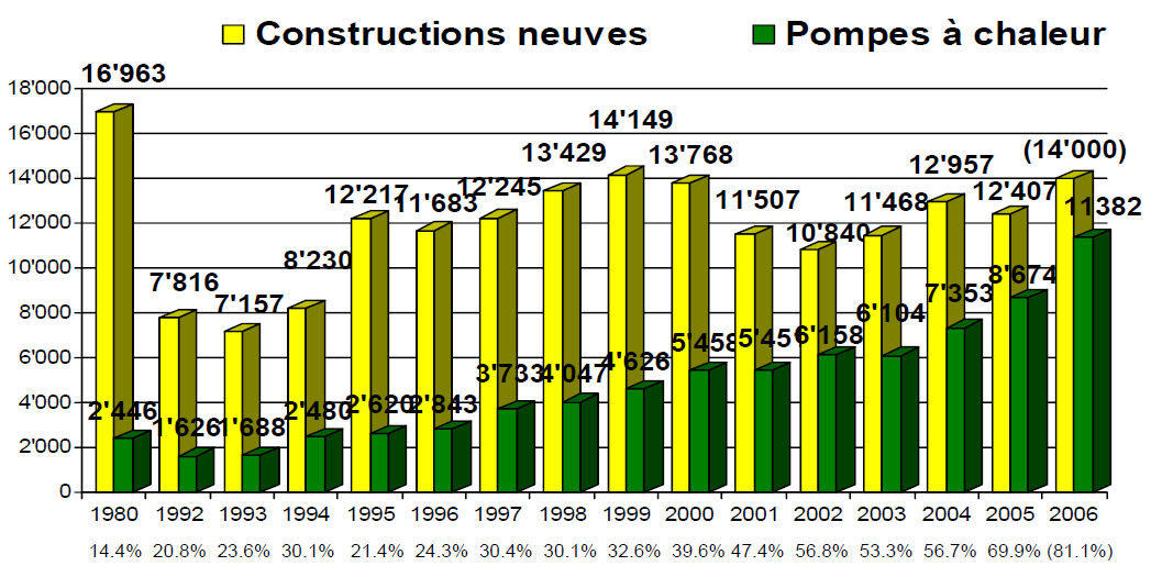 Case nuove nel 2006: 4 su 5 hanno una pompa di calore (potenza < 20 kw) 2006: PdC per edifici nuovi: 12 607 (80%) PdC