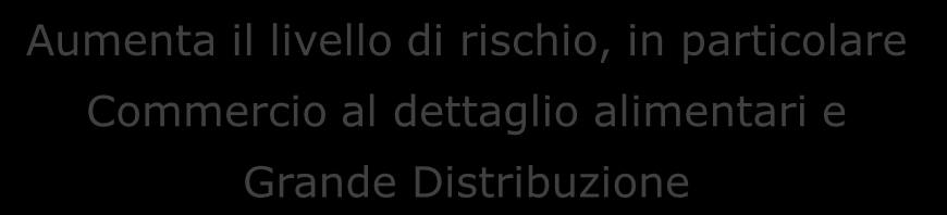 Failure Score 80,00 70,00 Aumenta il livello di rischio, in particolare Commercio al dettaglio alimentari e Grande Distribuzione 60,00 50,00 57,72 54,91 53,39 59,04 49,23 56,22