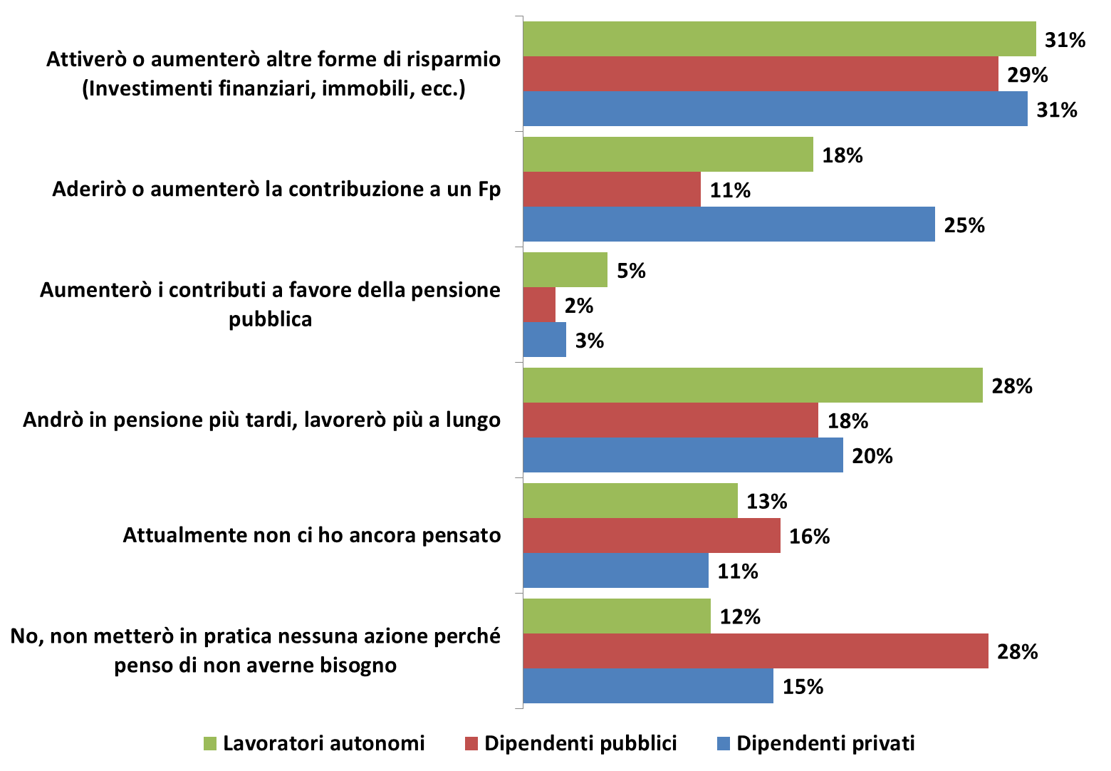 Risposte multiple 25 Pensa che metterà in pratica qualche azione per