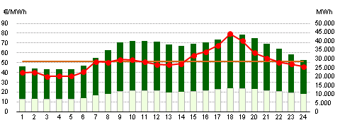 Mercato Elettrico - 4 prezzi e volumi orari per il giorno di flusso 04/11/2015 andamento dei prezzi e dei