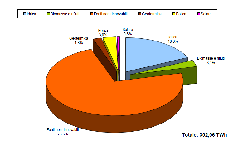 1. Generazione Diffusa Figura 1.1 Produzione di energia elettrica dalle diverse fonti nell ambito della DG Figura 1.