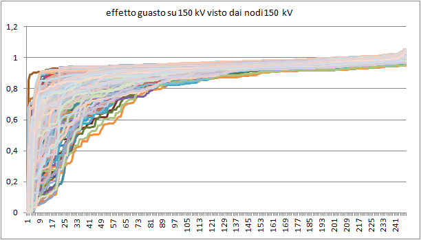 4. Guasti in Alta tensione In figura si riportano i valori delle tensioni in p.u. dei nodi a 150 kv e di tutta la rete (rispettivamente Figura 4.3 e Figura 4.