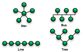 Figura 3 - Tipologie di Bus 4.