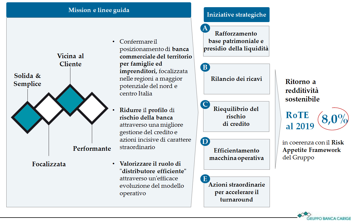 Il rafforzamento patrimoniale avverrà prevalentemente tramite l aumento di capitale a pagamento in opzione da offrire agli azionisti (per un importo pari a 850 milioni) e il perfezionamento della