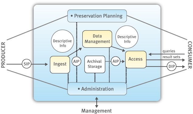 32 A prescindere dalla modalità di utilizzo del servizio, selezionata al momento dell attivazione, il processo di seguirà il preservation planning, così come definito dallo standard OAIS.