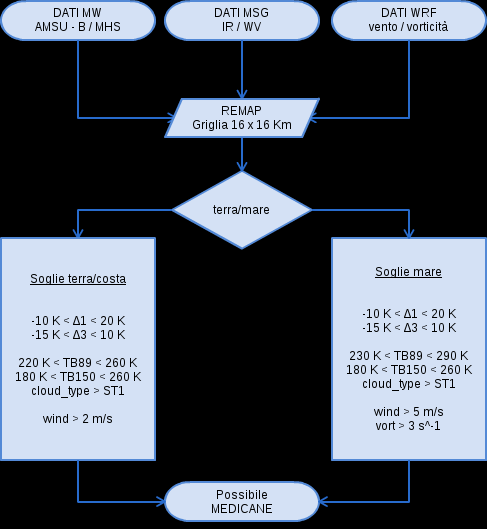 Figura 4.1. Schema dell'algoritmo a soglie a cascata per la detection di un ciclone di tipo tropicale sul Mediterraneo.