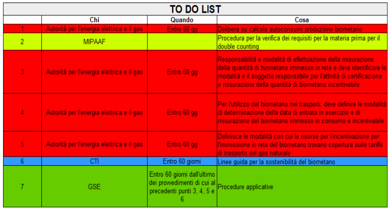 Fig.2 To-Do-List biometano Fonte: