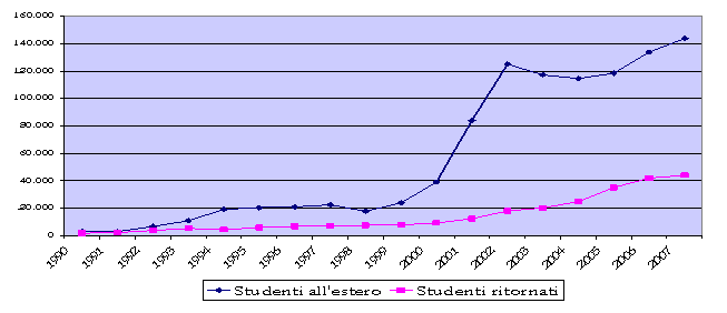 Graf. 5: Andamento flusso in entrata ed uscita degli studenti cinesi (1990-2007) Conclusioni L analisi della migrazioni qualificate cinesi vuole mostrare come essa sia diventata una questione