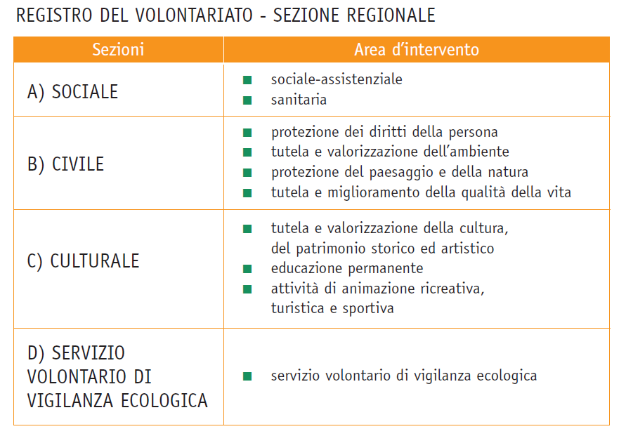 Associazioni di Volontariato